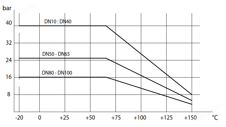 三通不锈钢法兰球阀 ITEM 460/461温度压力表